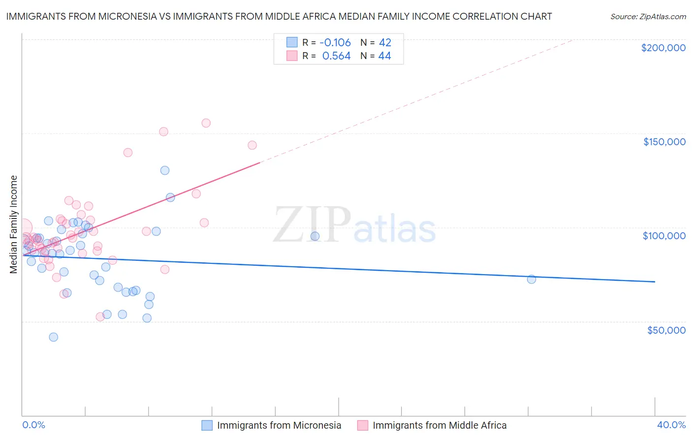 Immigrants from Micronesia vs Immigrants from Middle Africa Median Family Income