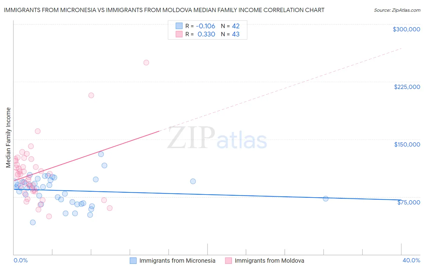 Immigrants from Micronesia vs Immigrants from Moldova Median Family Income