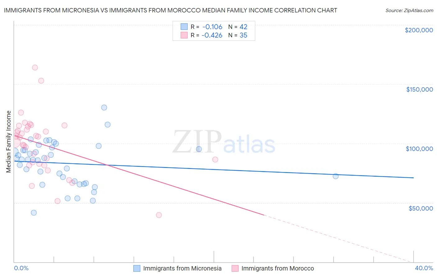 Immigrants from Micronesia vs Immigrants from Morocco Median Family Income
