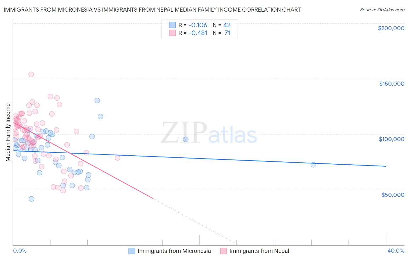 Immigrants from Micronesia vs Immigrants from Nepal Median Family Income