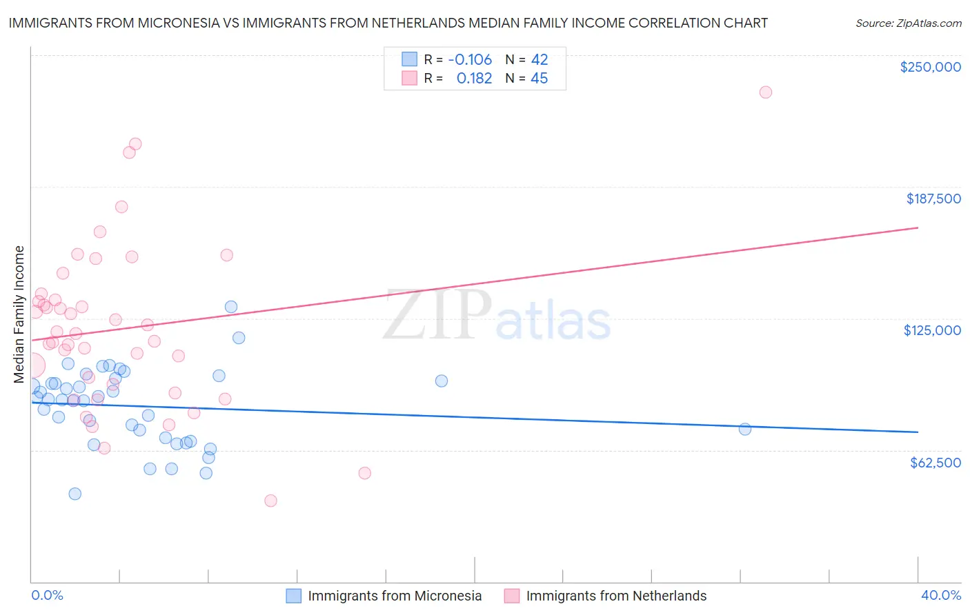 Immigrants from Micronesia vs Immigrants from Netherlands Median Family Income