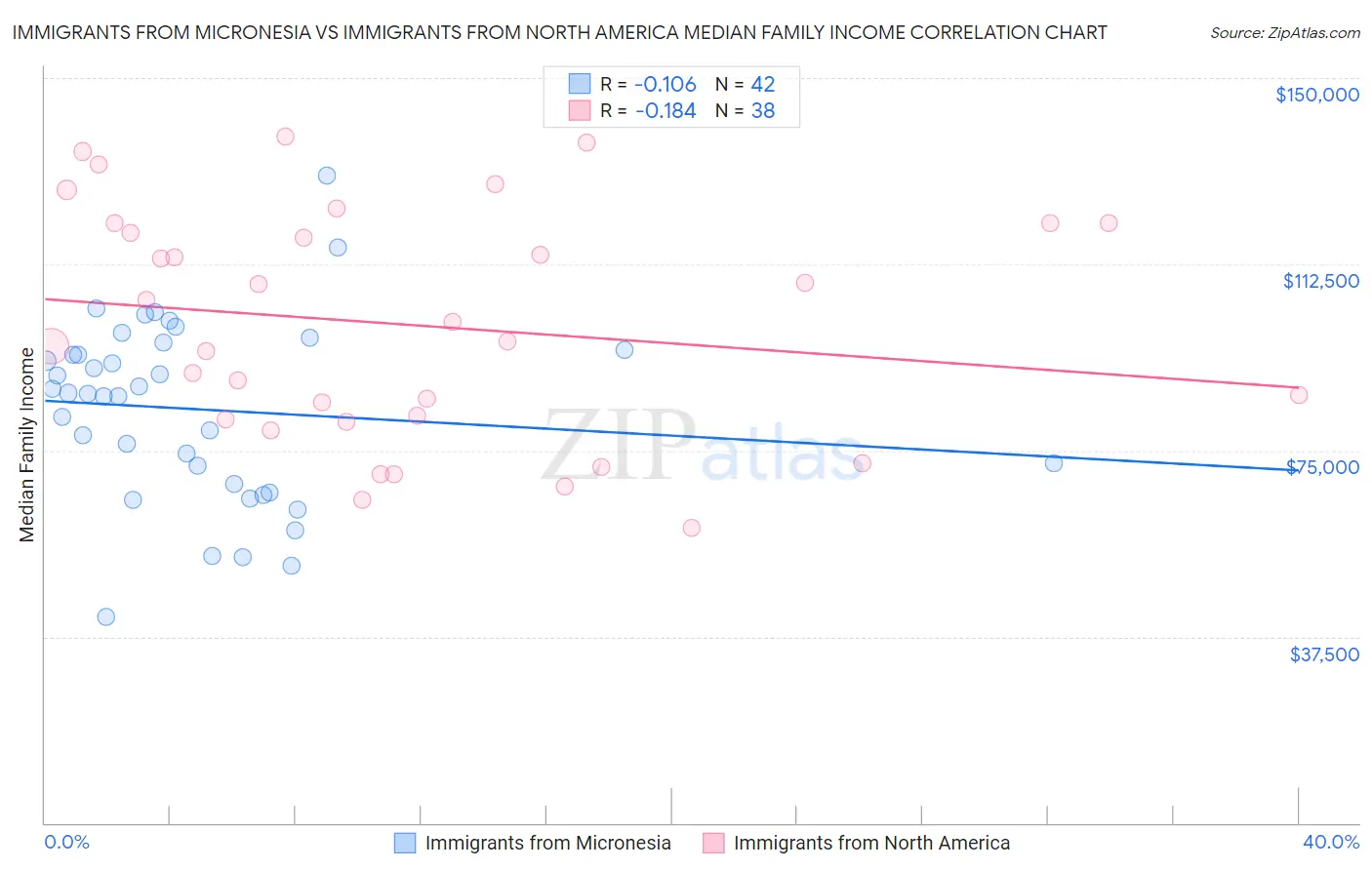 Immigrants from Micronesia vs Immigrants from North America Median Family Income