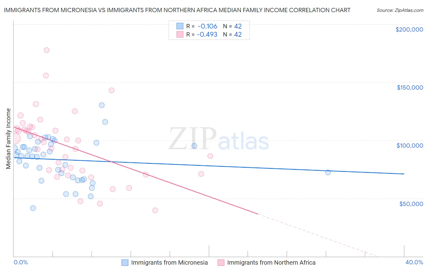 Immigrants from Micronesia vs Immigrants from Northern Africa Median Family Income