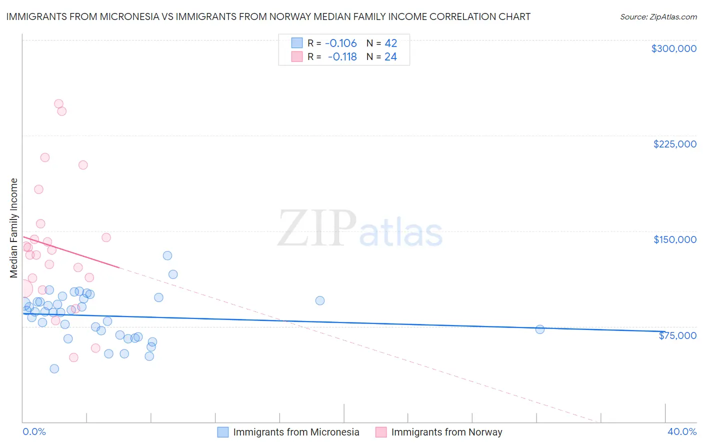 Immigrants from Micronesia vs Immigrants from Norway Median Family Income