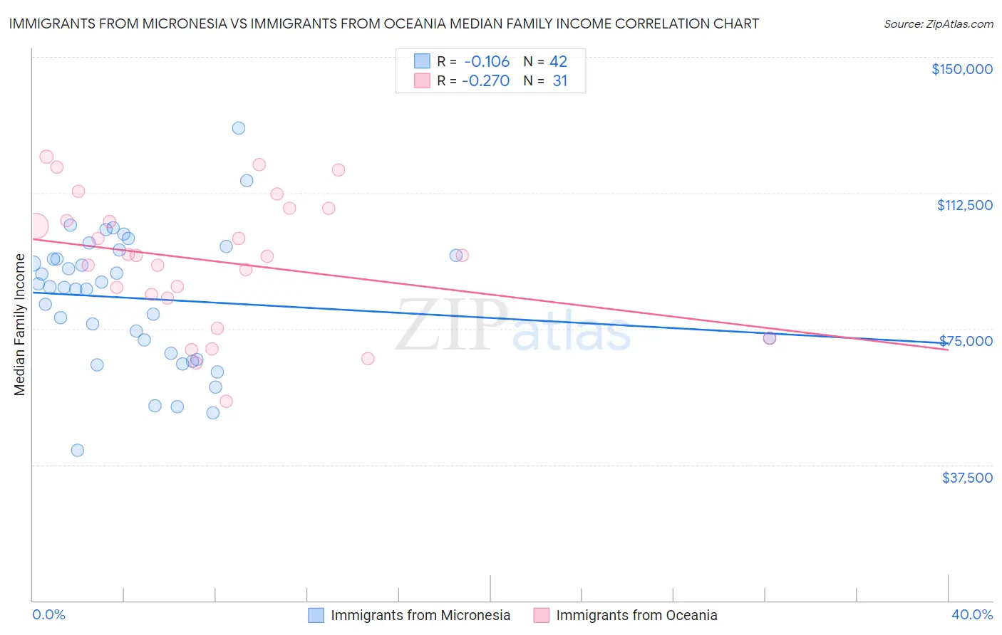 Immigrants from Micronesia vs Immigrants from Oceania Median Family Income