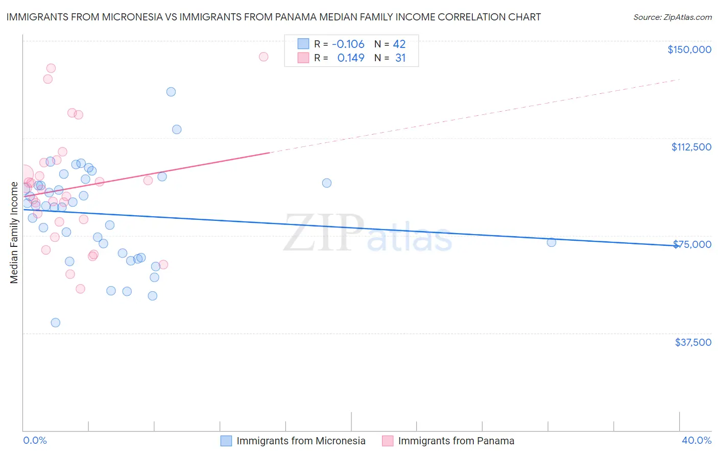 Immigrants from Micronesia vs Immigrants from Panama Median Family Income