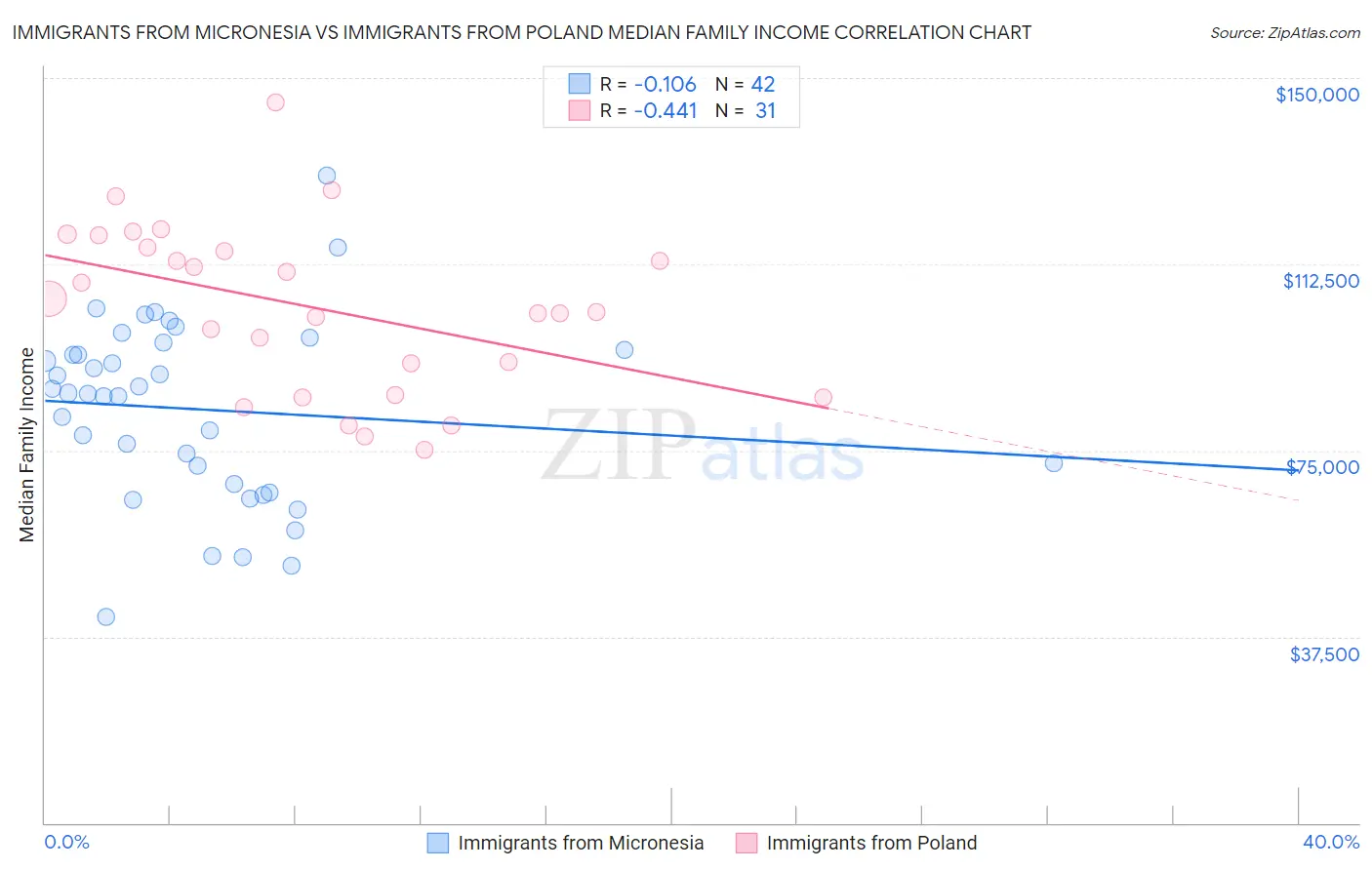 Immigrants from Micronesia vs Immigrants from Poland Median Family Income