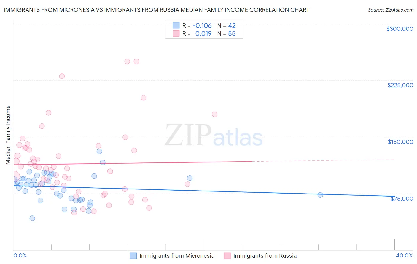 Immigrants from Micronesia vs Immigrants from Russia Median Family Income