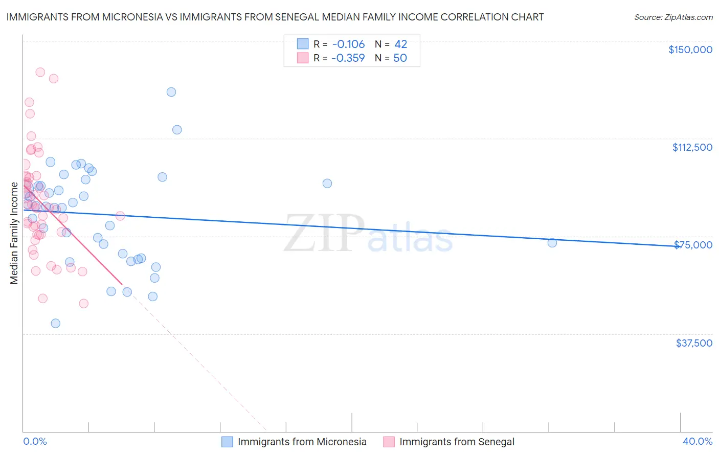 Immigrants from Micronesia vs Immigrants from Senegal Median Family Income