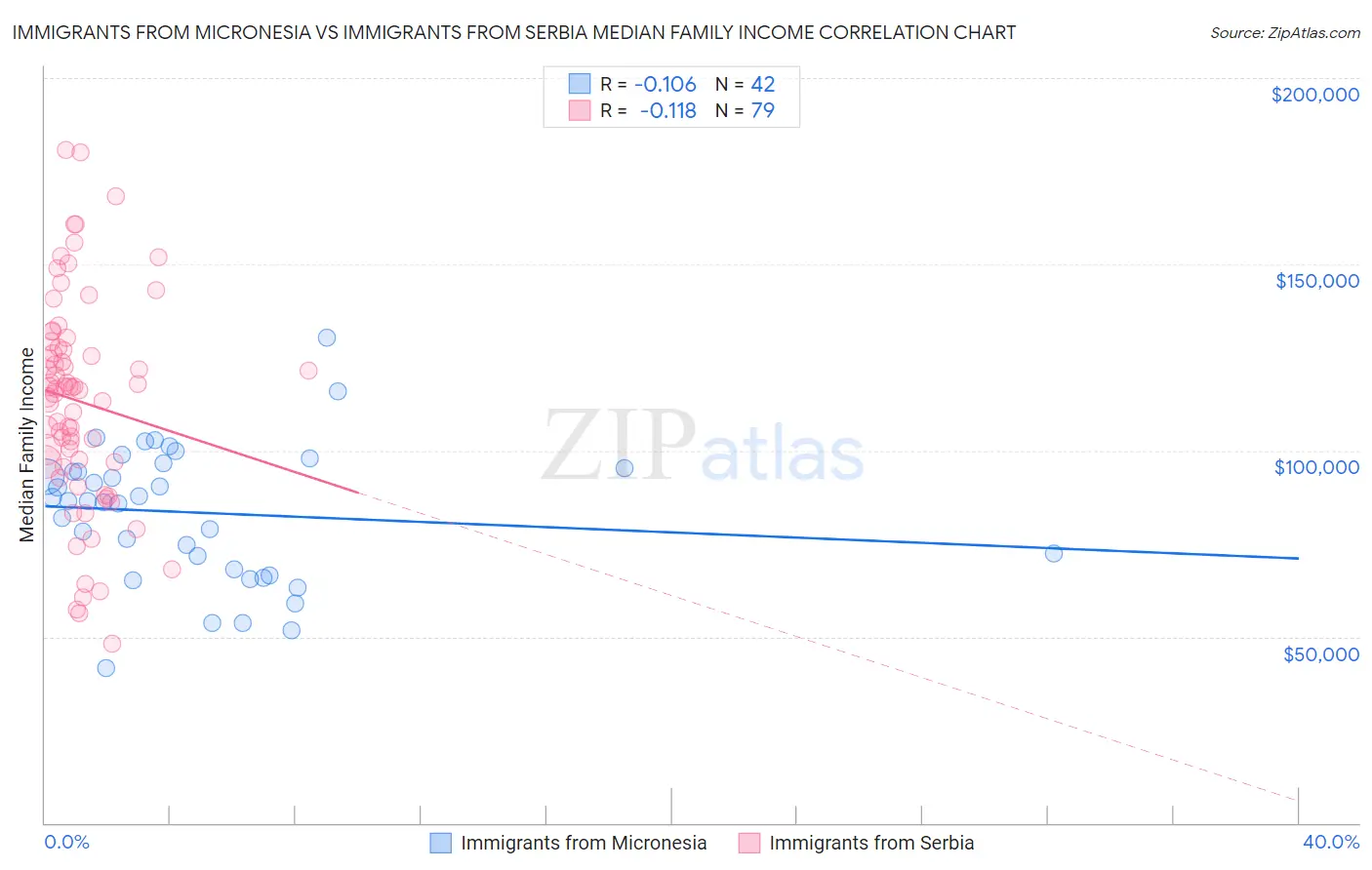 Immigrants from Micronesia vs Immigrants from Serbia Median Family Income