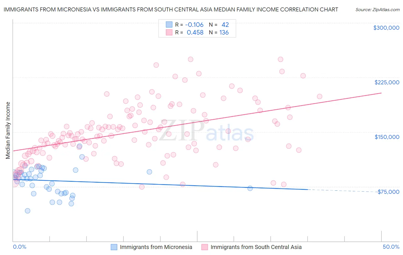 Immigrants from Micronesia vs Immigrants from South Central Asia Median Family Income