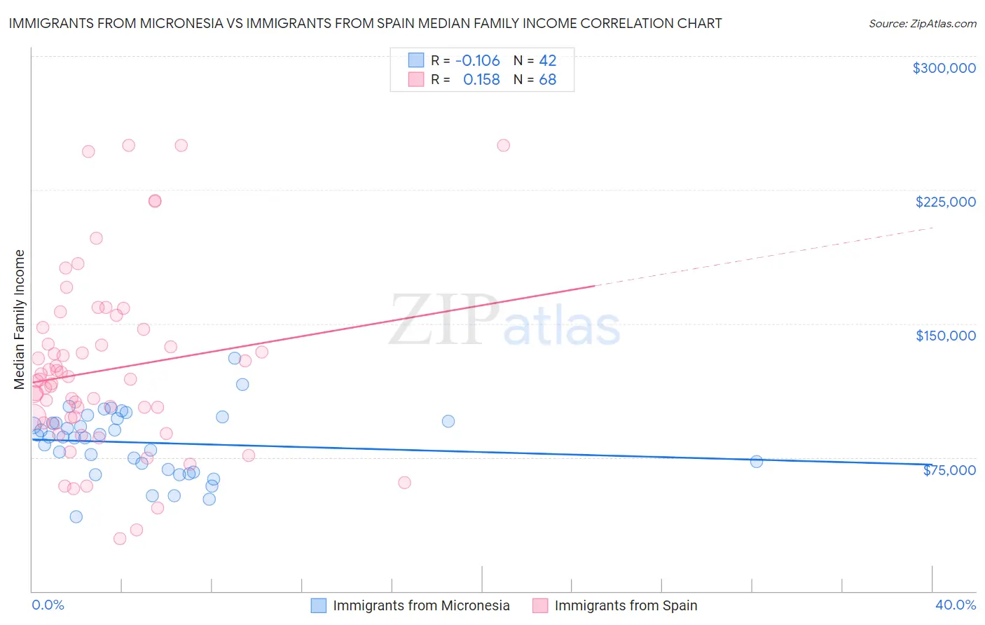 Immigrants from Micronesia vs Immigrants from Spain Median Family Income