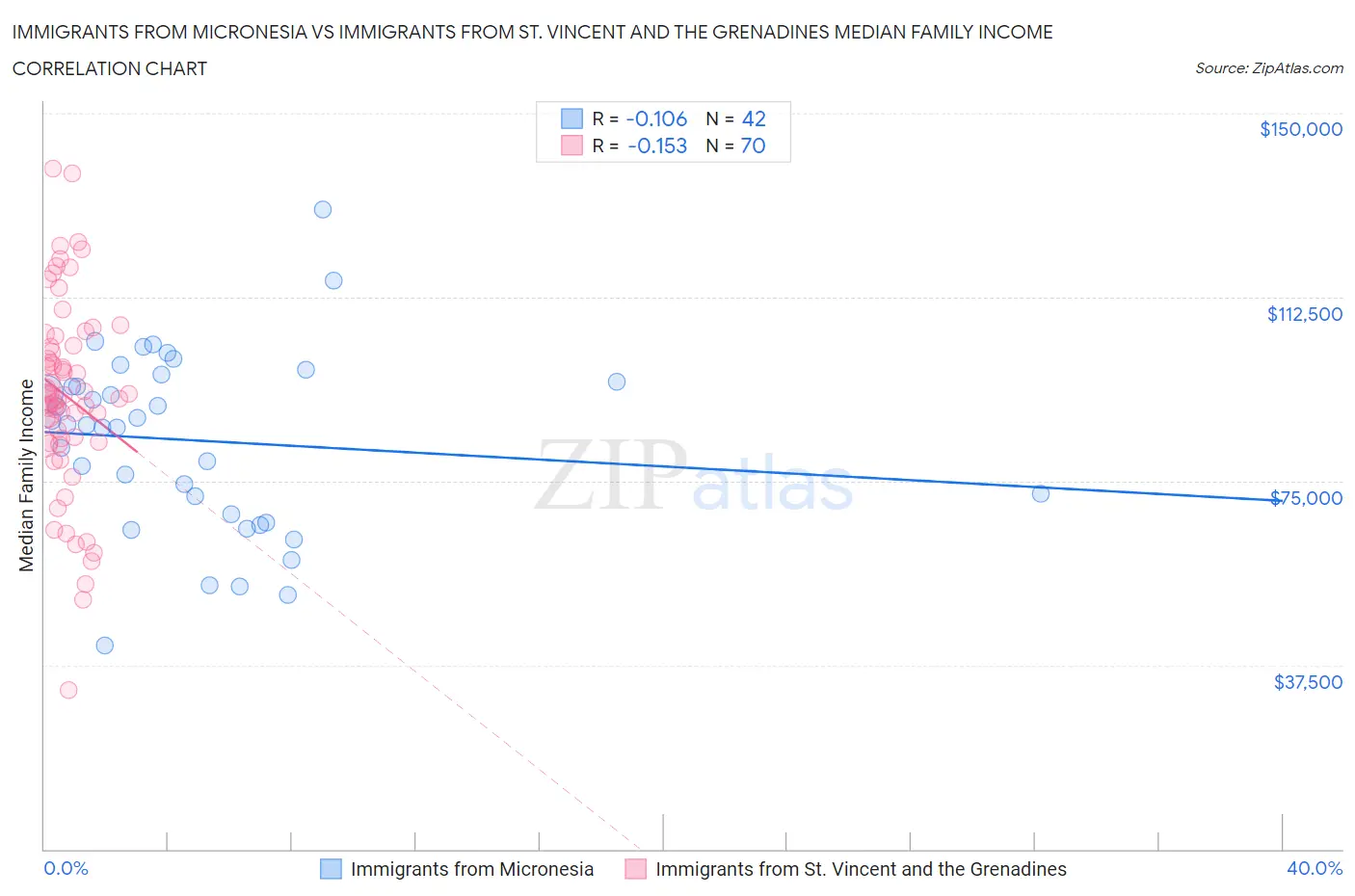 Immigrants from Micronesia vs Immigrants from St. Vincent and the Grenadines Median Family Income