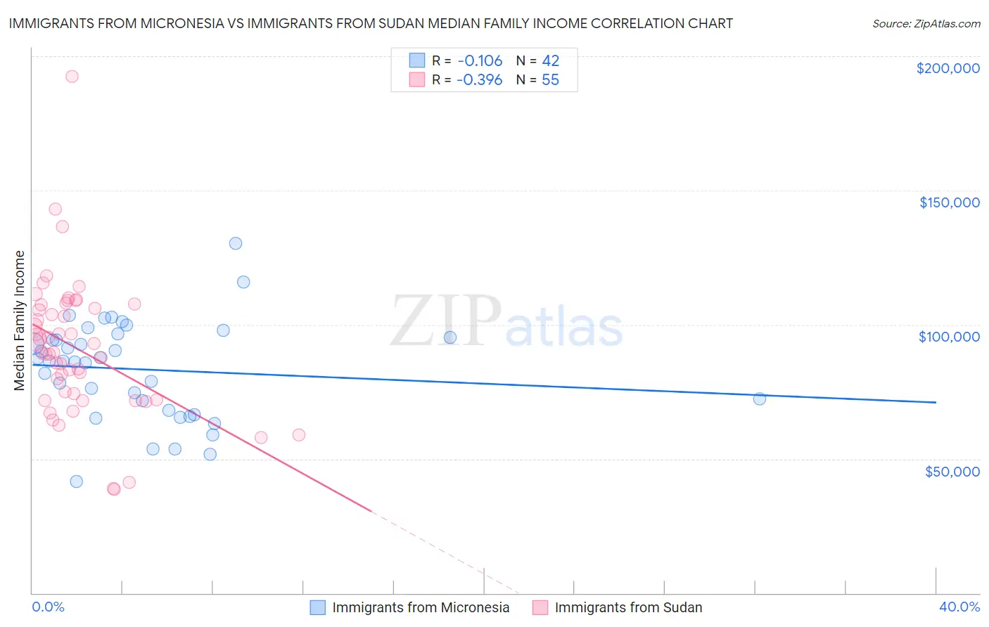 Immigrants from Micronesia vs Immigrants from Sudan Median Family Income