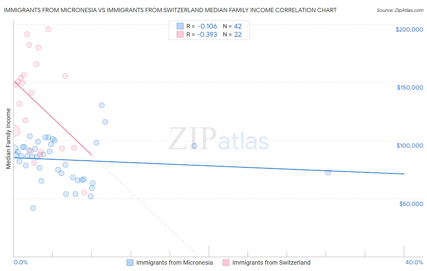 Immigrants from Micronesia vs Immigrants from Switzerland Median Family Income