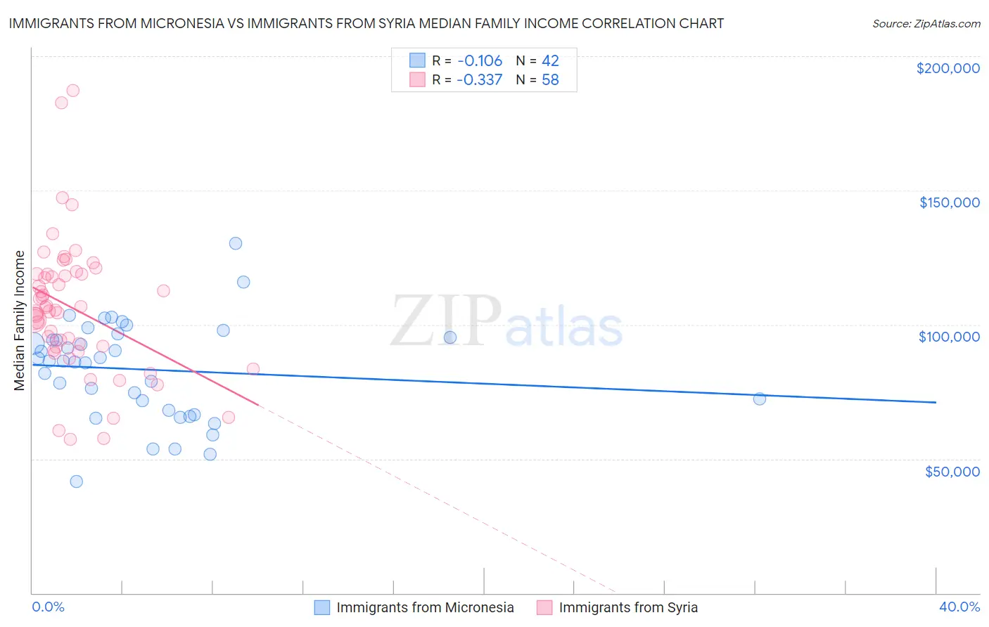 Immigrants from Micronesia vs Immigrants from Syria Median Family Income