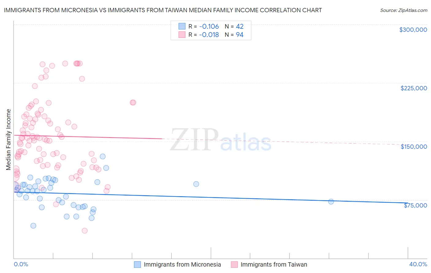 Immigrants from Micronesia vs Immigrants from Taiwan Median Family Income