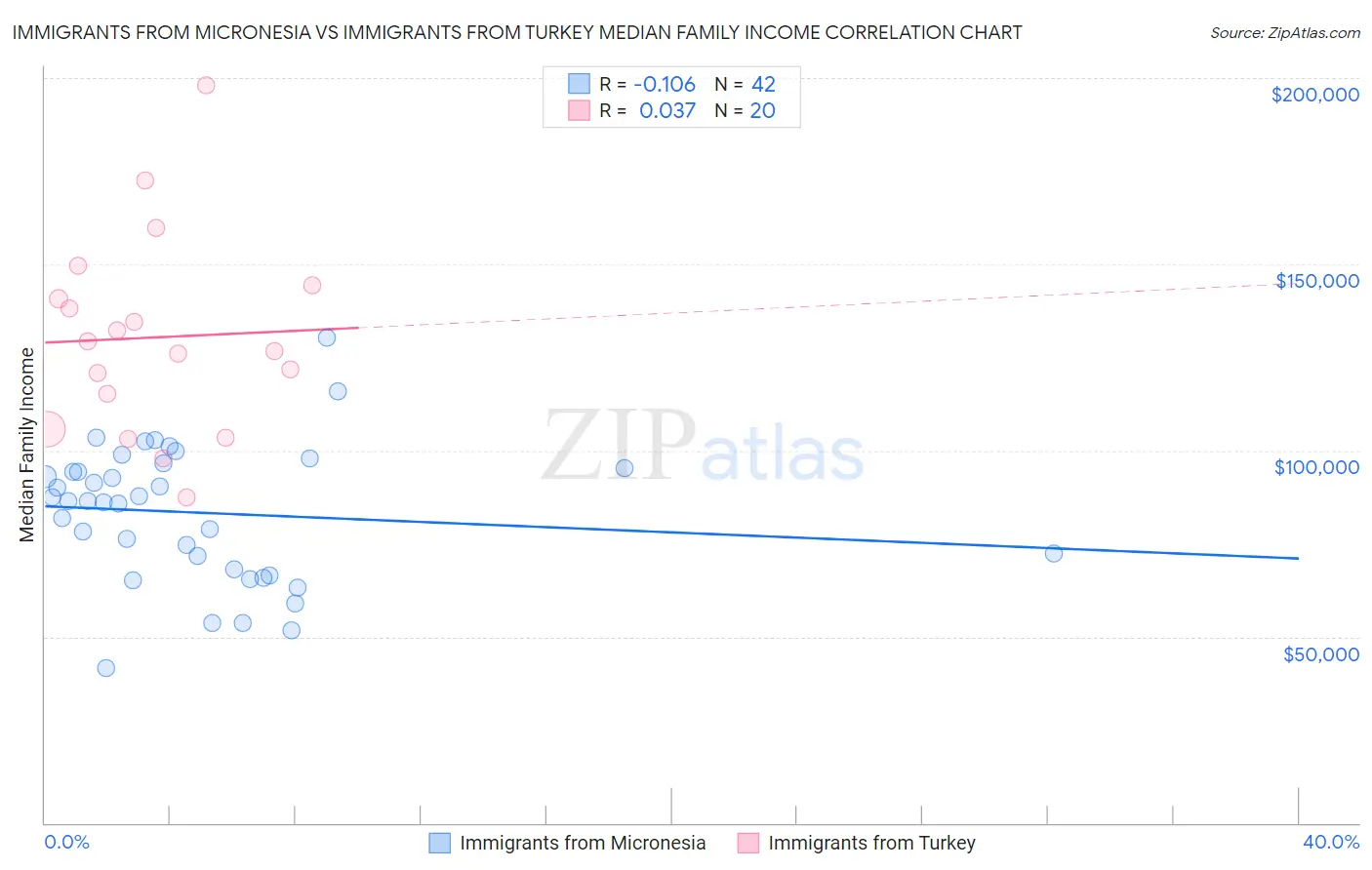 Immigrants from Micronesia vs Immigrants from Turkey Median Family Income