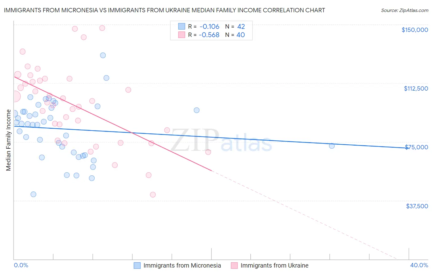 Immigrants from Micronesia vs Immigrants from Ukraine Median Family Income