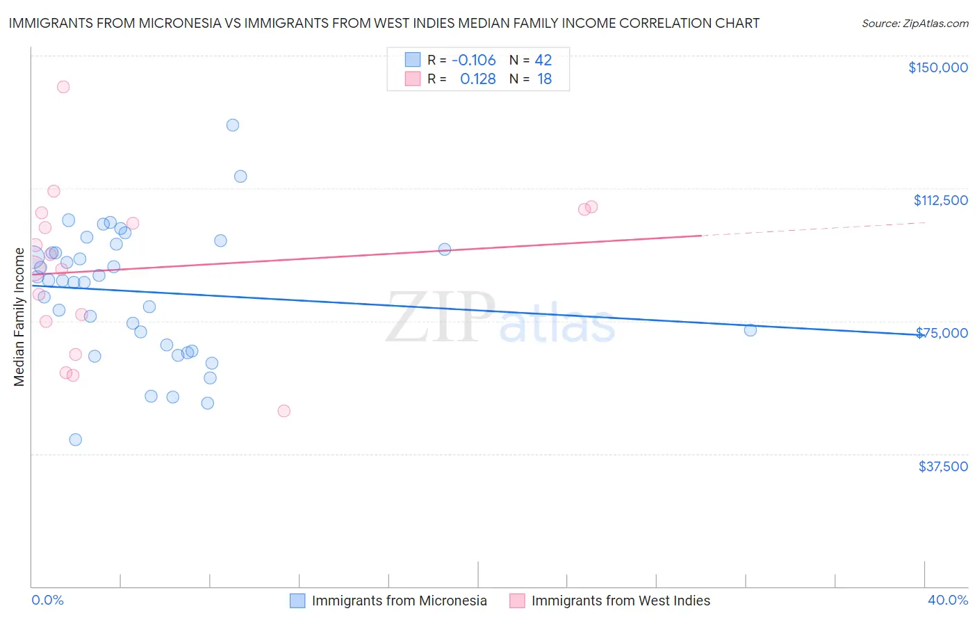 Immigrants from Micronesia vs Immigrants from West Indies Median Family Income