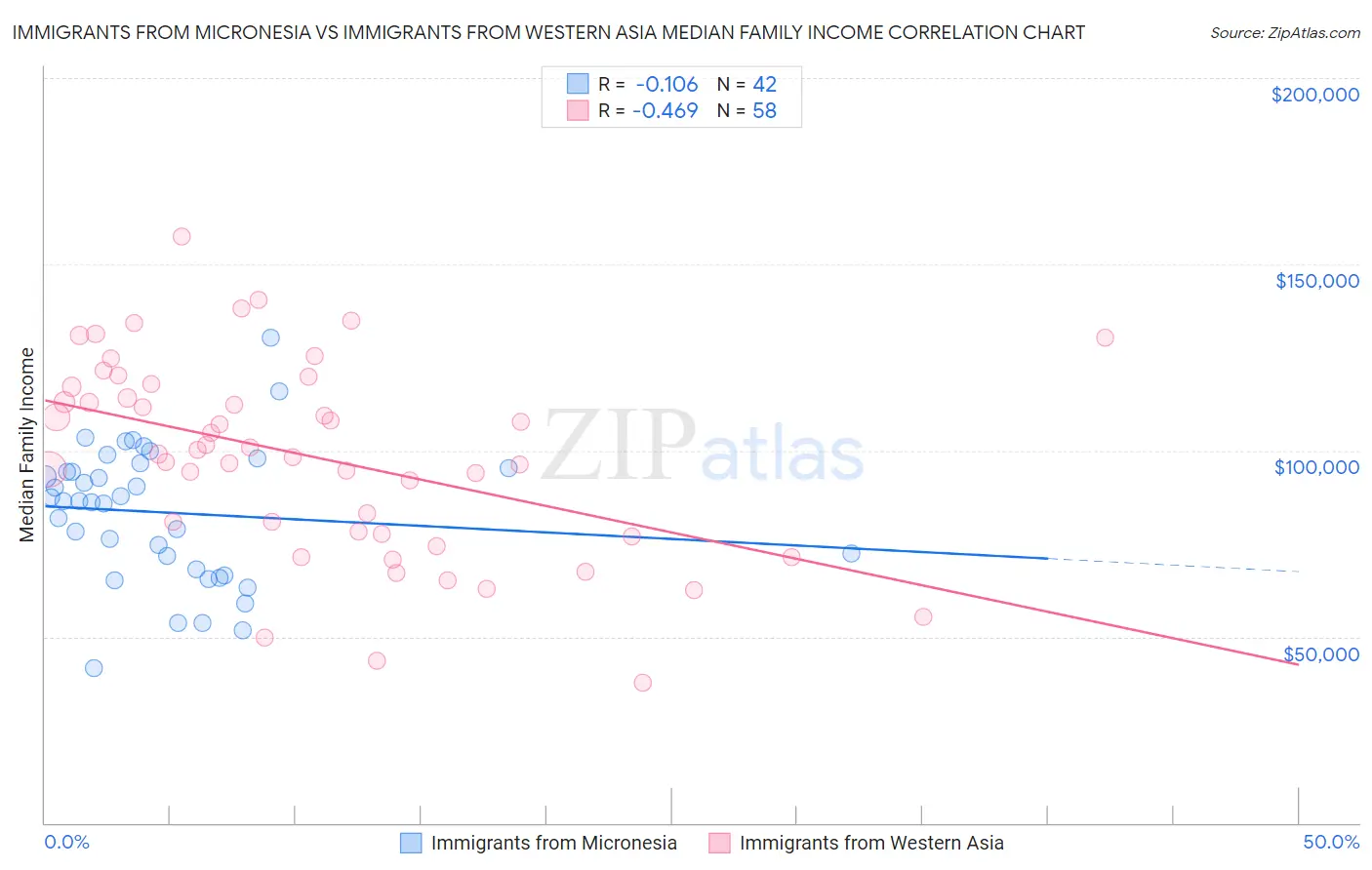 Immigrants from Micronesia vs Immigrants from Western Asia Median Family Income