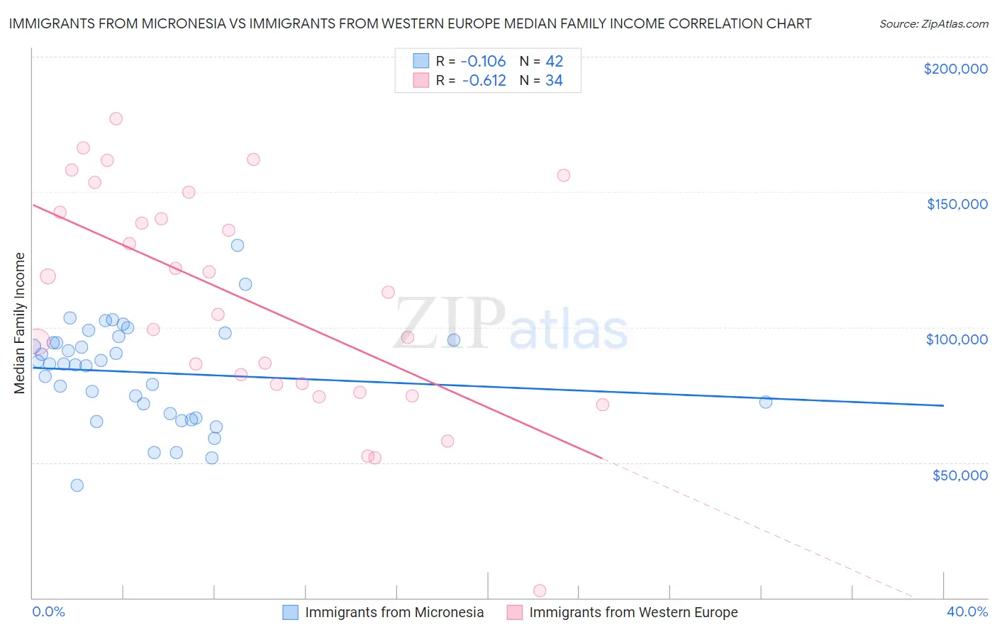 Immigrants from Micronesia vs Immigrants from Western Europe Median Family Income