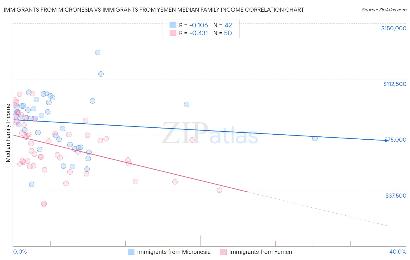 Immigrants from Micronesia vs Immigrants from Yemen Median Family Income