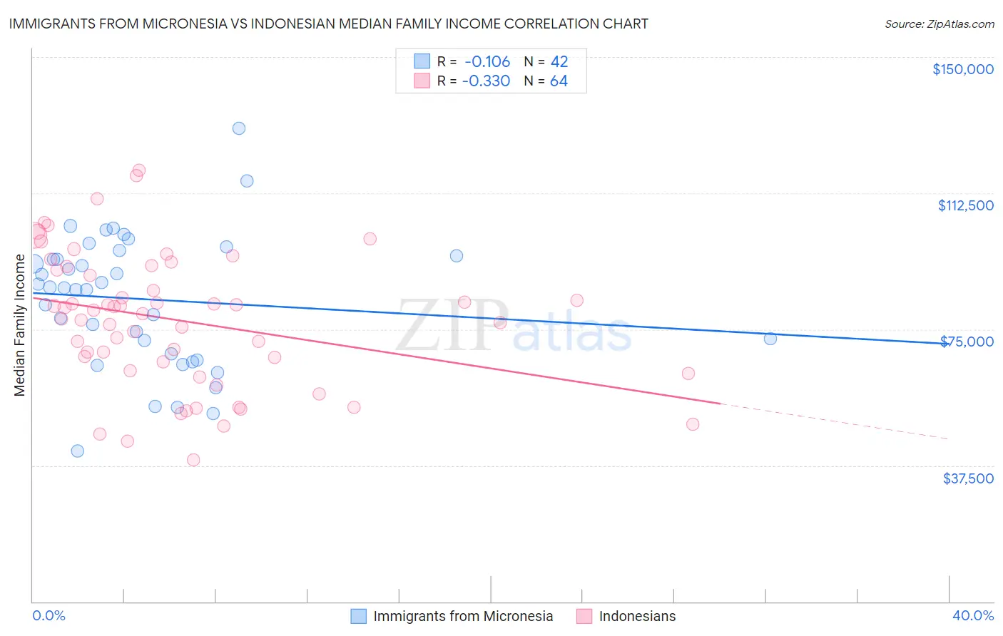 Immigrants from Micronesia vs Indonesian Median Family Income