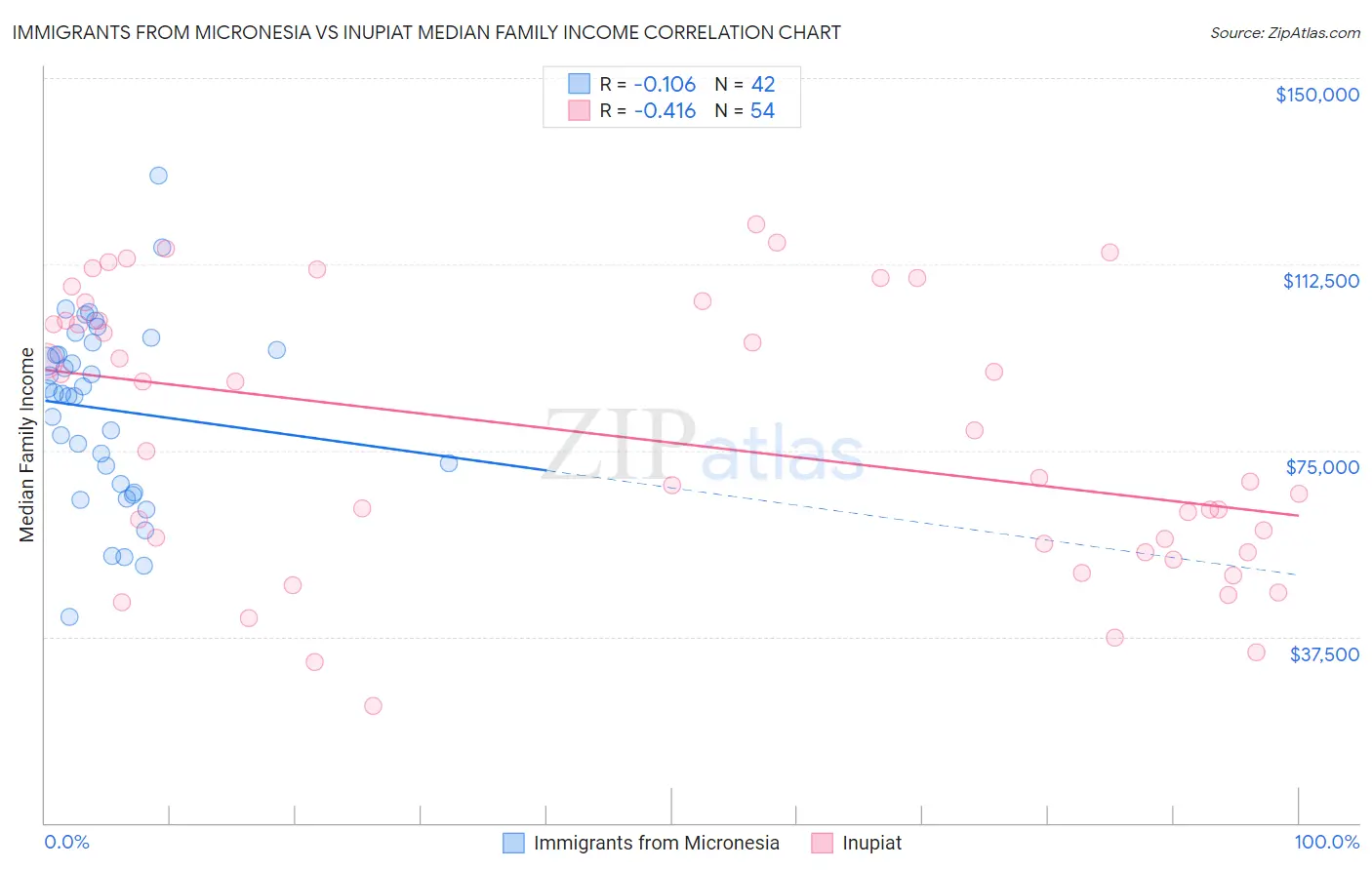 Immigrants from Micronesia vs Inupiat Median Family Income