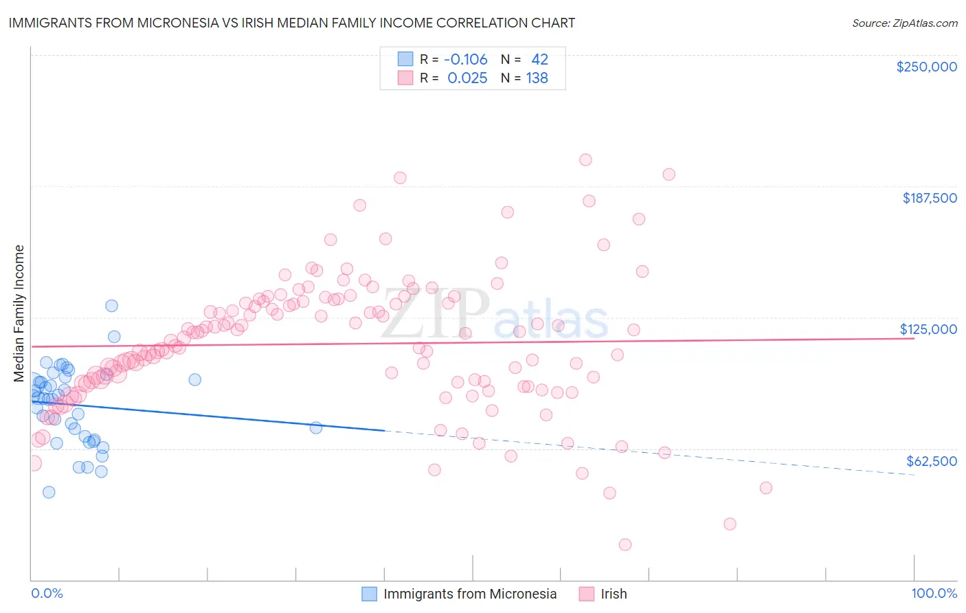 Immigrants from Micronesia vs Irish Median Family Income