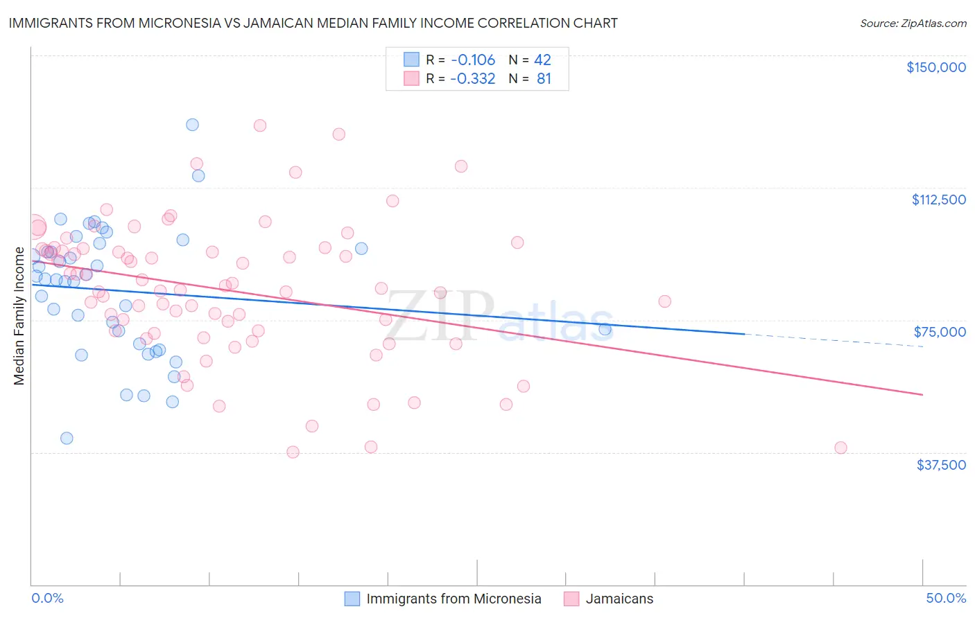 Immigrants from Micronesia vs Jamaican Median Family Income