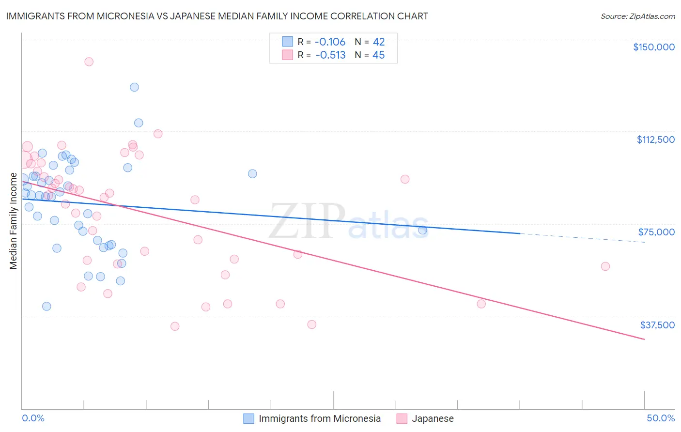 Immigrants from Micronesia vs Japanese Median Family Income