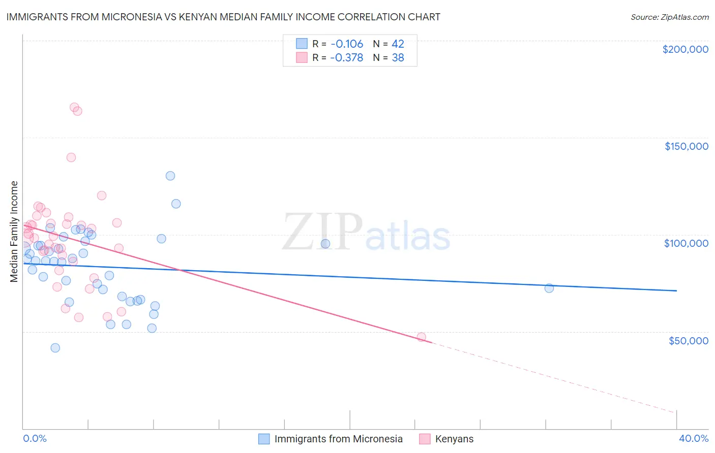 Immigrants from Micronesia vs Kenyan Median Family Income