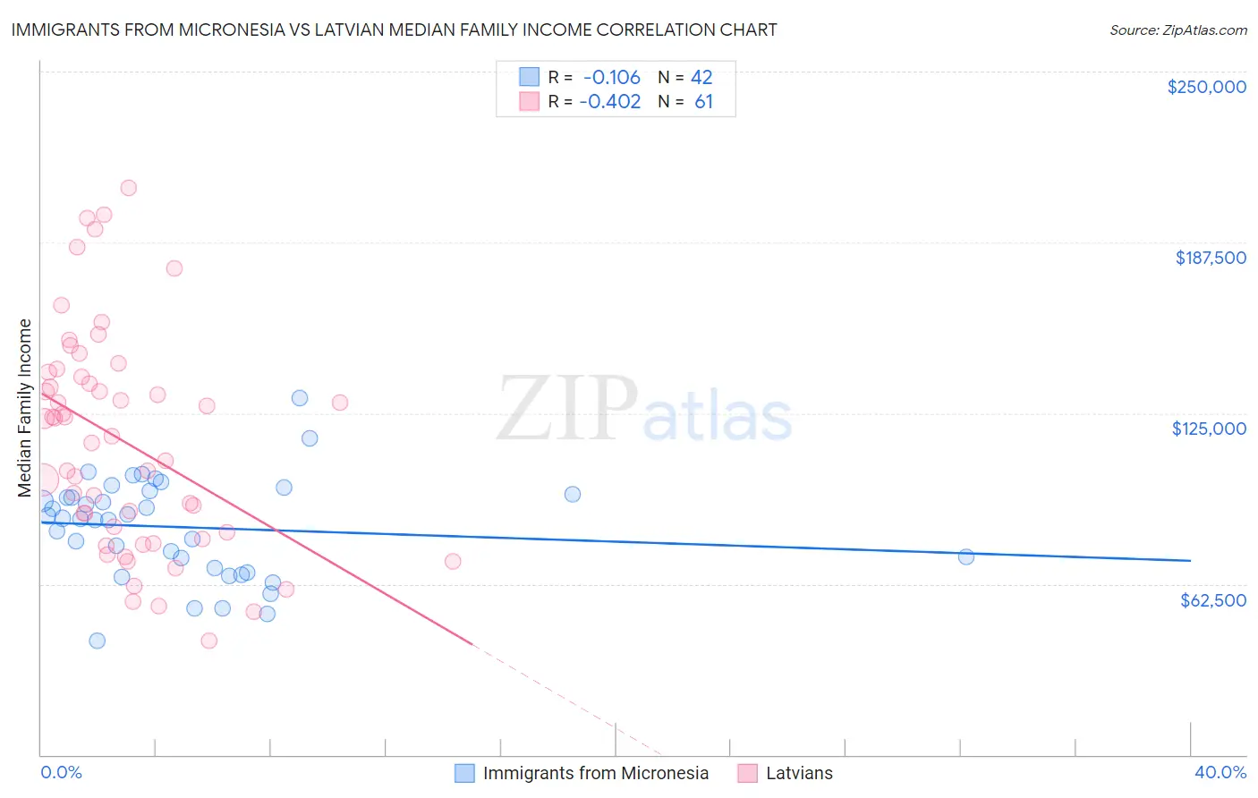 Immigrants from Micronesia vs Latvian Median Family Income