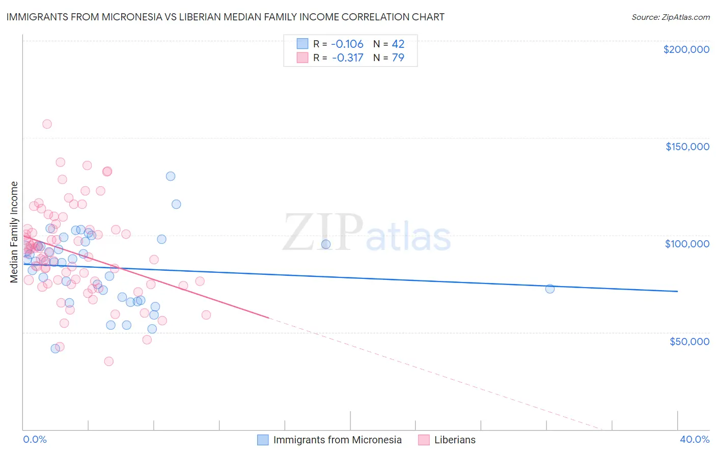 Immigrants from Micronesia vs Liberian Median Family Income