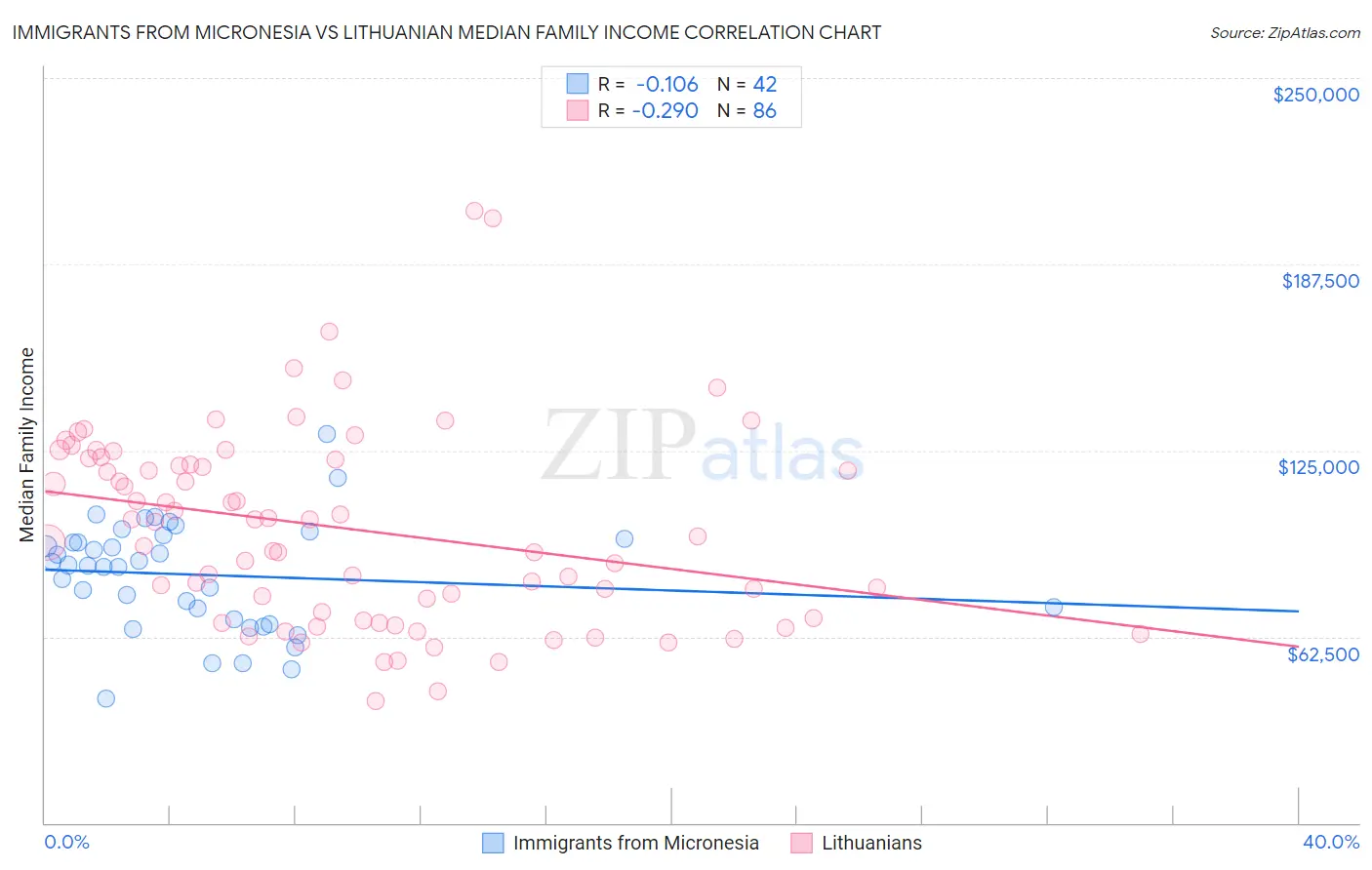 Immigrants from Micronesia vs Lithuanian Median Family Income
