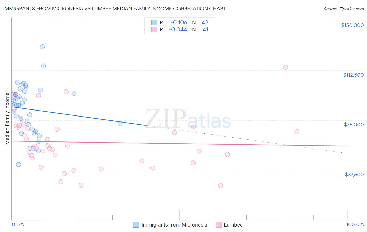 Immigrants from Micronesia vs Lumbee Median Family Income