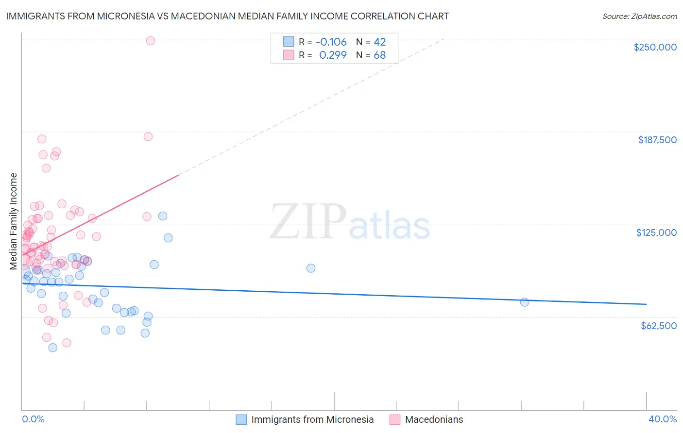 Immigrants from Micronesia vs Macedonian Median Family Income