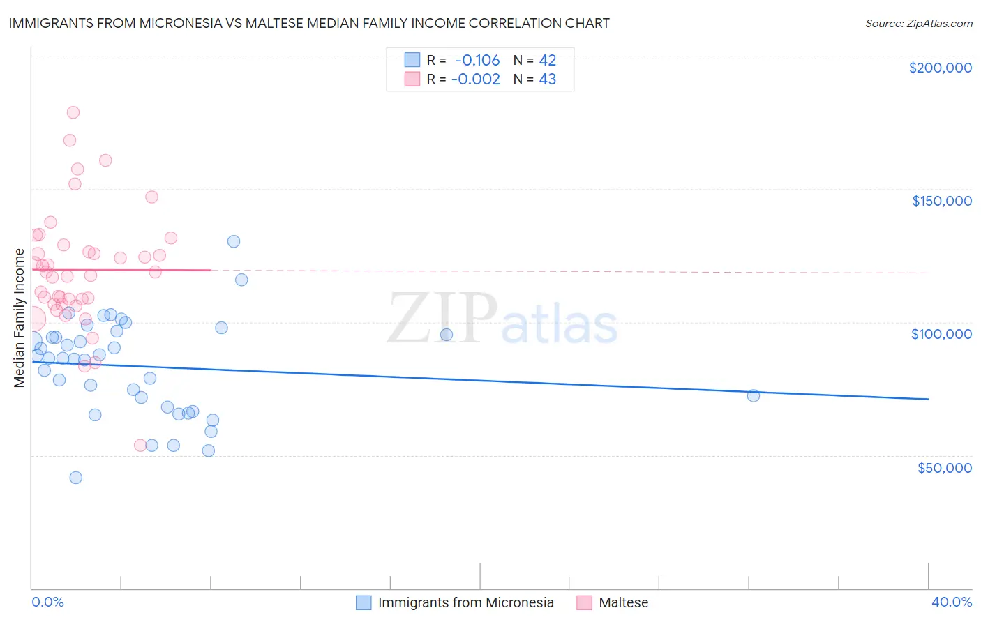 Immigrants from Micronesia vs Maltese Median Family Income