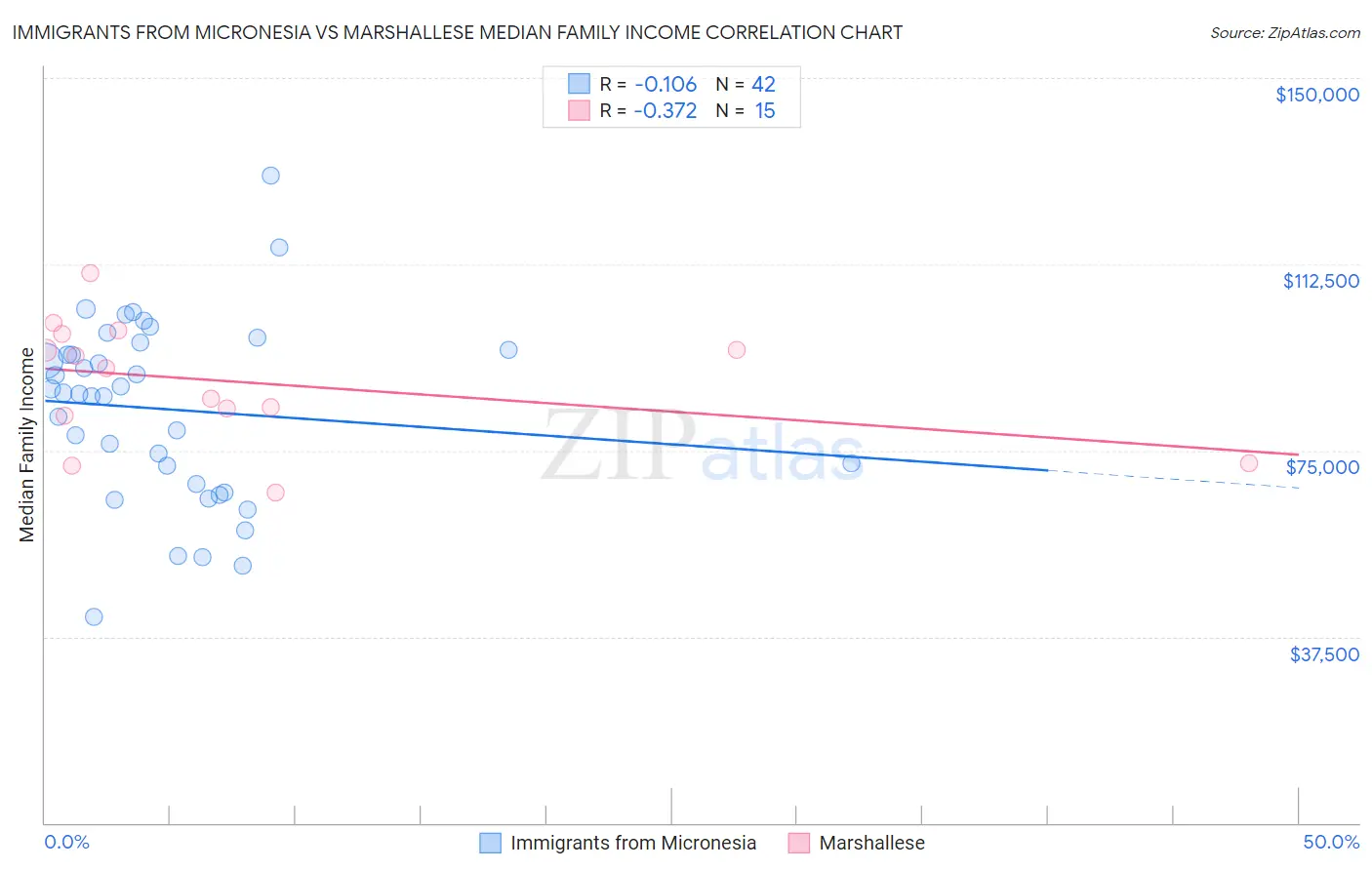 Immigrants from Micronesia vs Marshallese Median Family Income