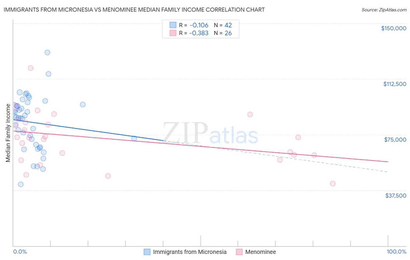 Immigrants from Micronesia vs Menominee Median Family Income