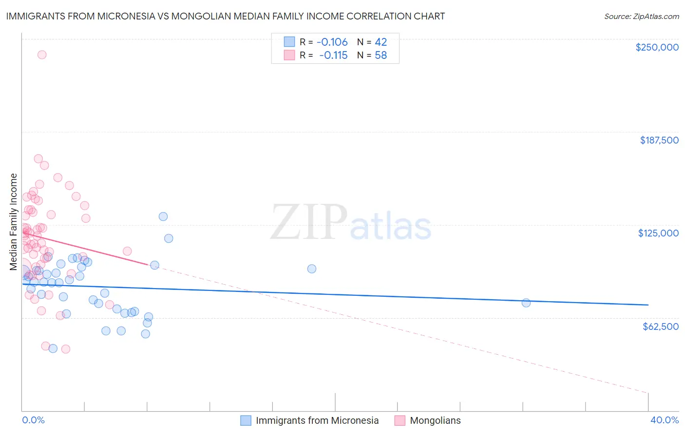 Immigrants from Micronesia vs Mongolian Median Family Income
