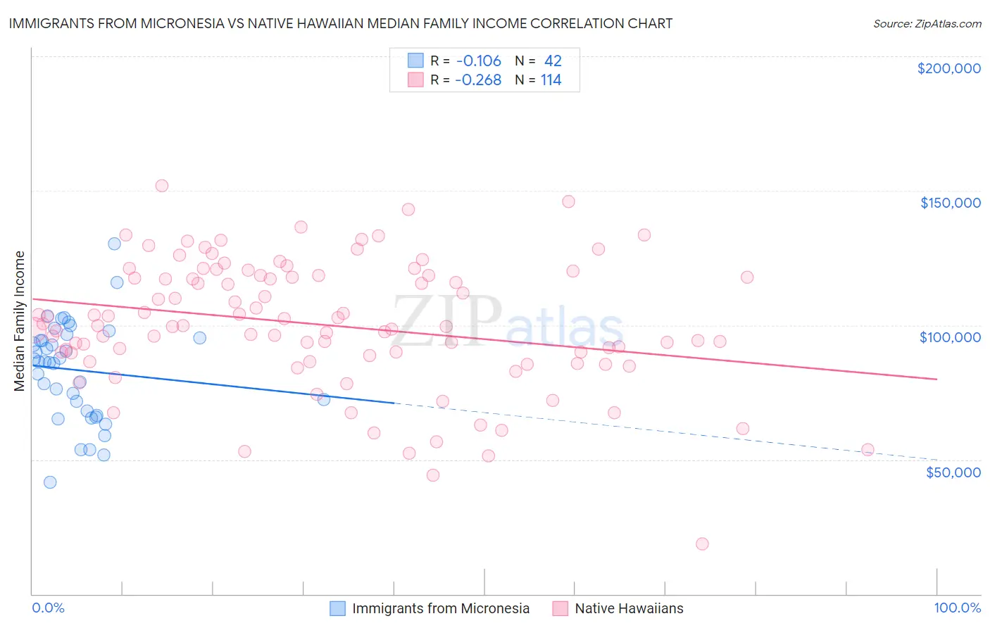 Immigrants from Micronesia vs Native Hawaiian Median Family Income