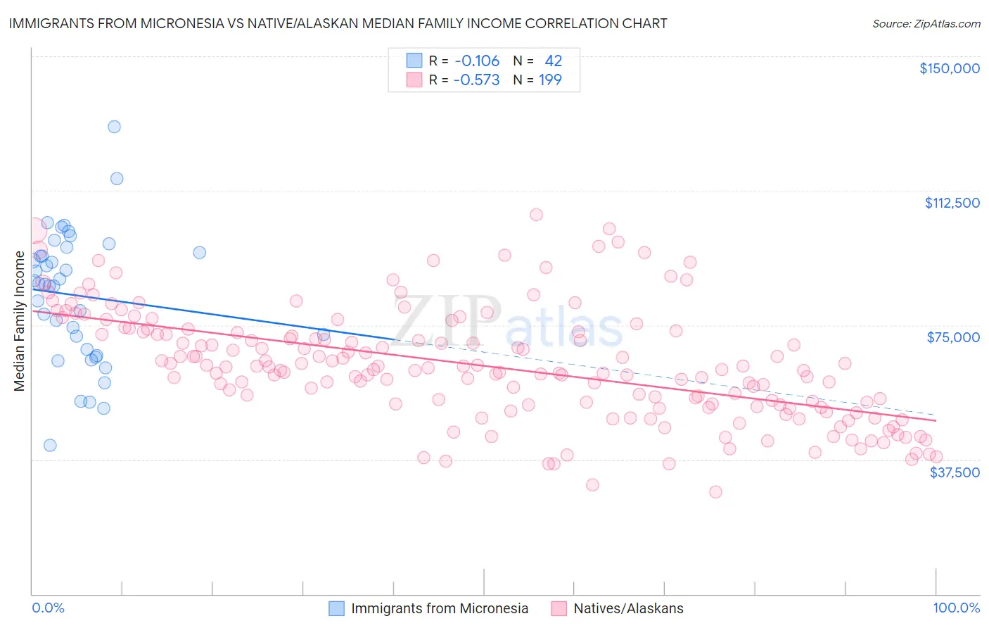 Immigrants from Micronesia vs Native/Alaskan Median Family Income