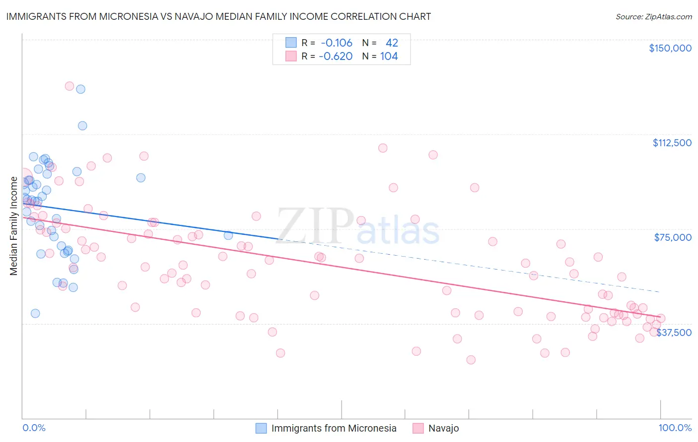 Immigrants from Micronesia vs Navajo Median Family Income