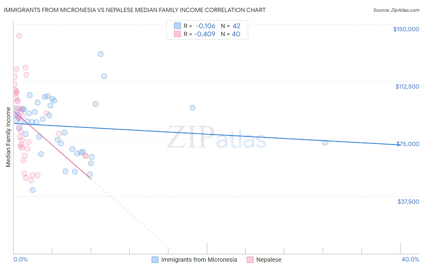 Immigrants from Micronesia vs Nepalese Median Family Income