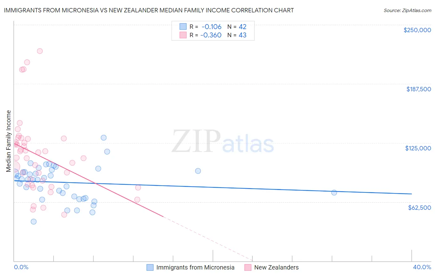 Immigrants from Micronesia vs New Zealander Median Family Income
