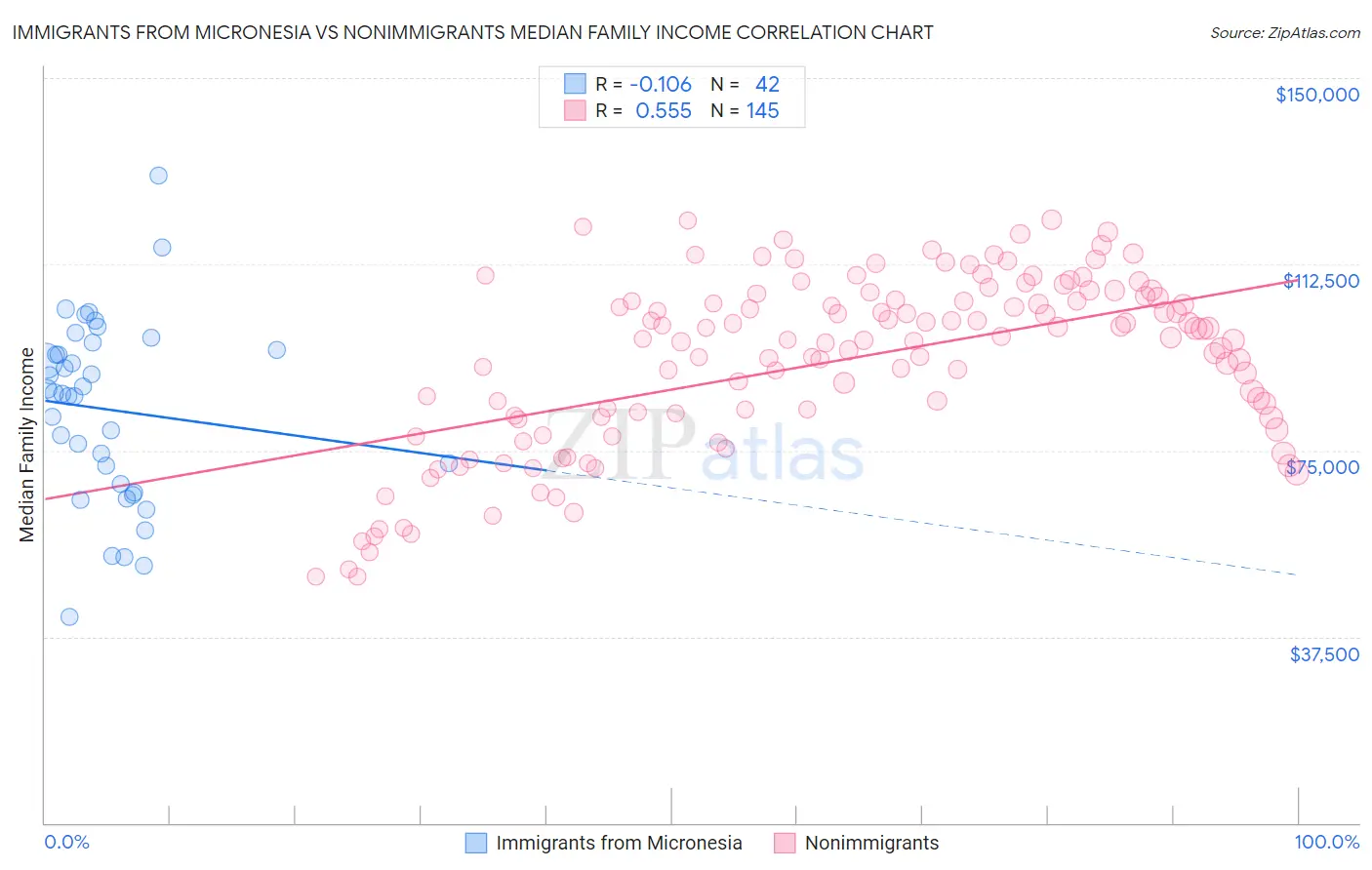Immigrants from Micronesia vs Nonimmigrants Median Family Income