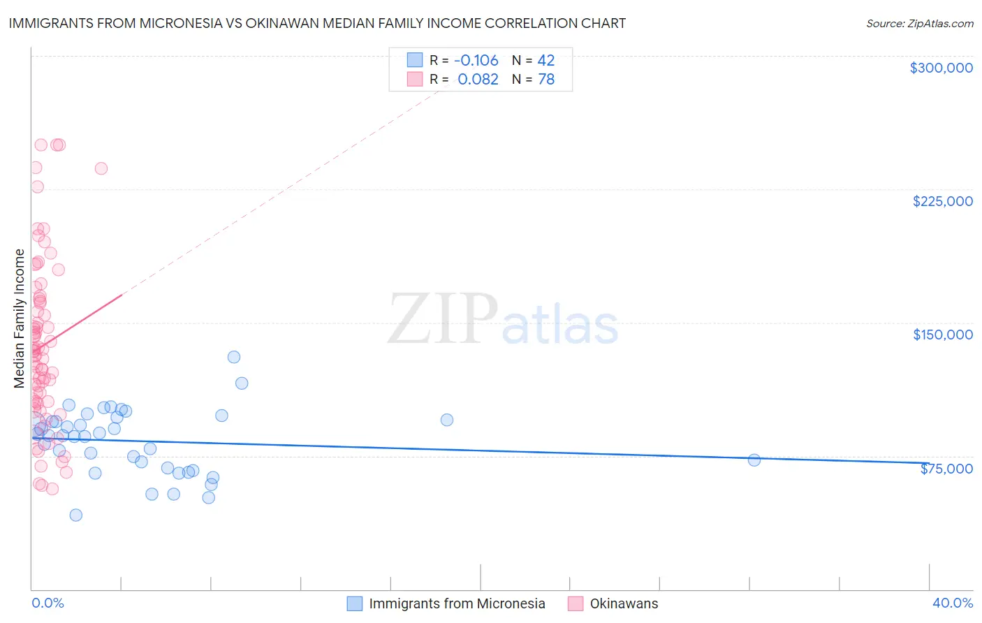 Immigrants from Micronesia vs Okinawan Median Family Income