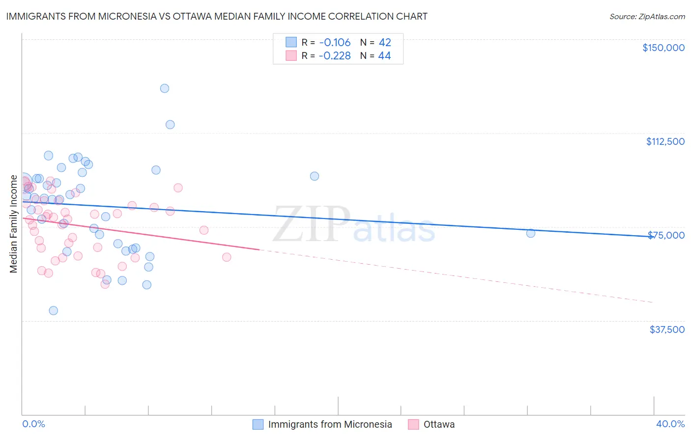 Immigrants from Micronesia vs Ottawa Median Family Income